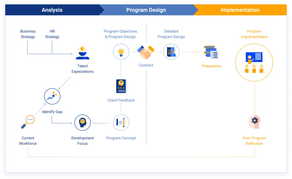 Flowchart of the talent program development process, in three phases: Analysis, Program Design, and Implementation.